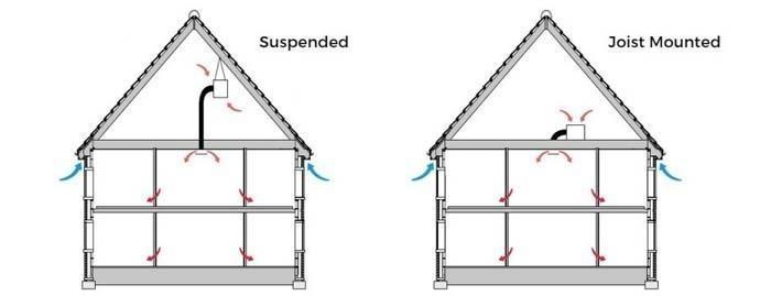 PIV Units Stockport